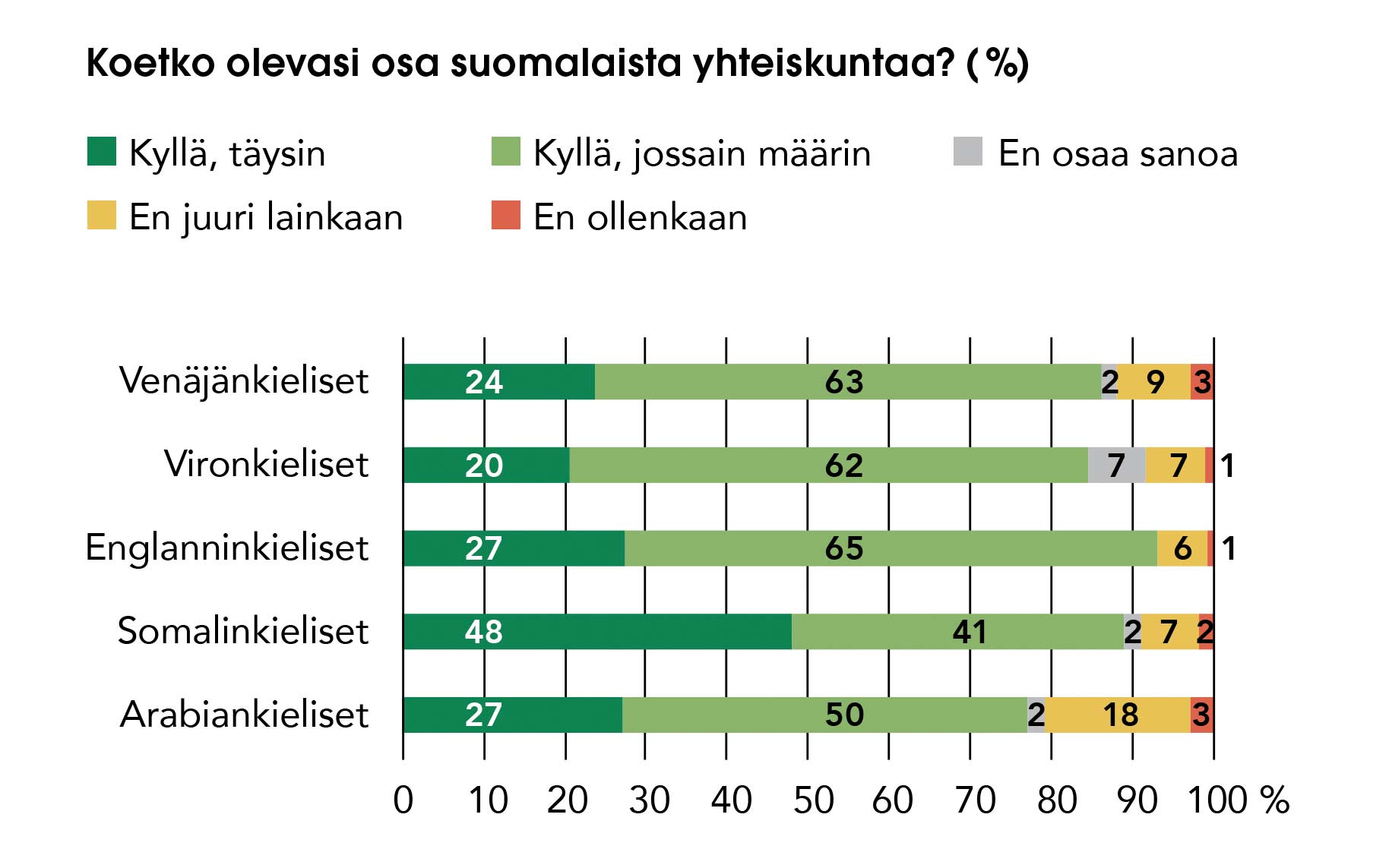 Taulukko: Koetko olevasi osa suomalaista yhteiskuntaa?