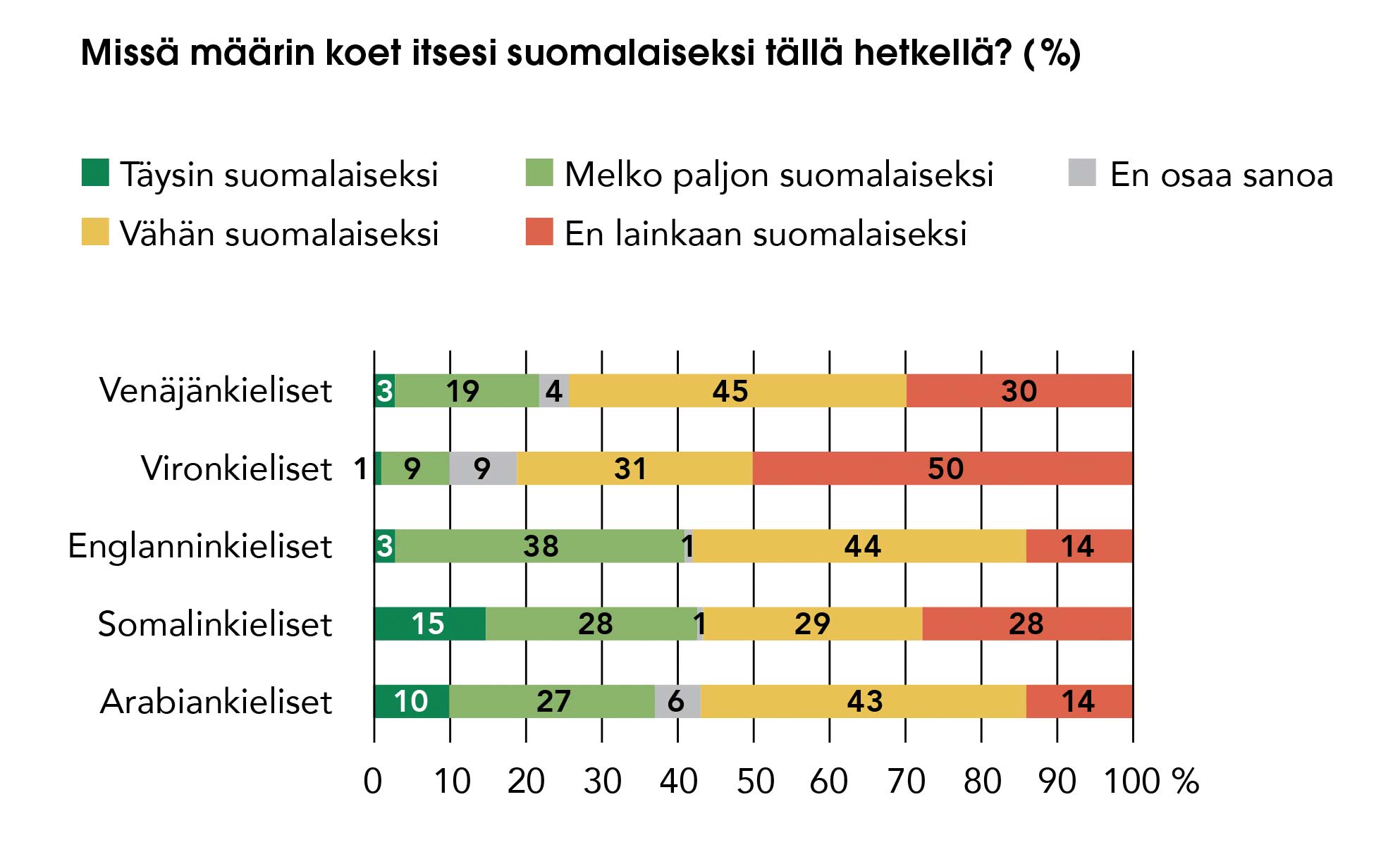 Taulukko: Missä määrin koet itsesi suomalaiseksi tällä hetkellä?
