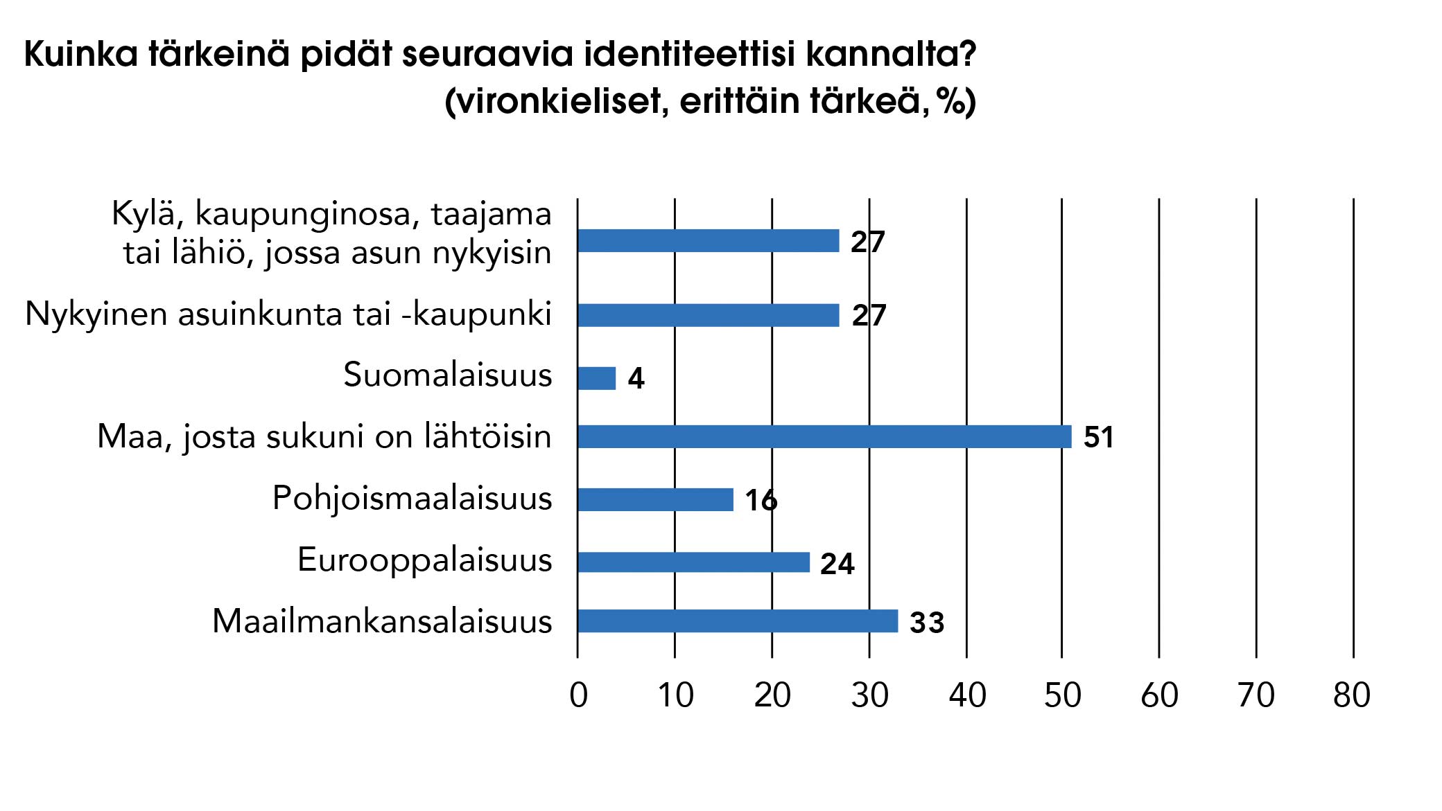 Taulukko: Kuinka tärkeänä pidät seuraavia identiteettisi kannalta?